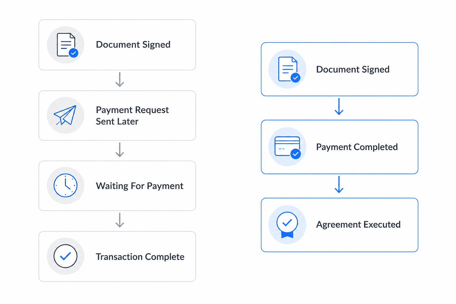 Diagram comparing PandaDoc's sign-then-pay-later flow against DociShield's continuous sign-then-pay-then-execute flow